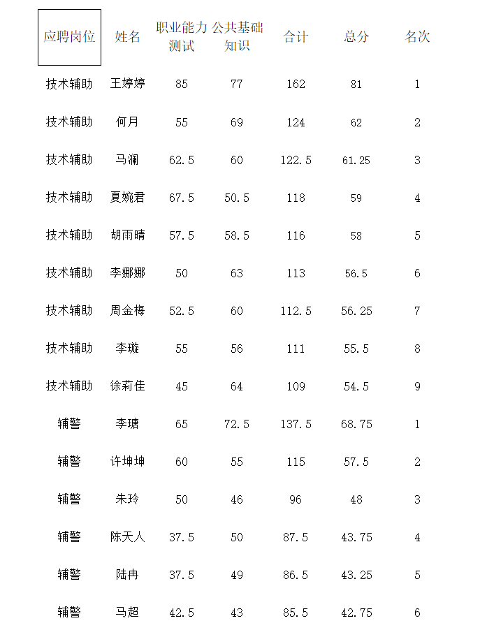 淮南市田家庵區(qū)人民檢察院招聘擬面試人員名單公示 -- 安徽省四宜建設投資集團有限公司--