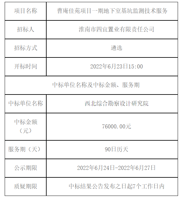 曹庵佳苑項目一期地下室基坑監(jiān)測技術(shù)服務(wù)中標(biāo)（成交）結(jié)果公告 -- 安徽省四宜建設(shè)投資集團有限公司--
