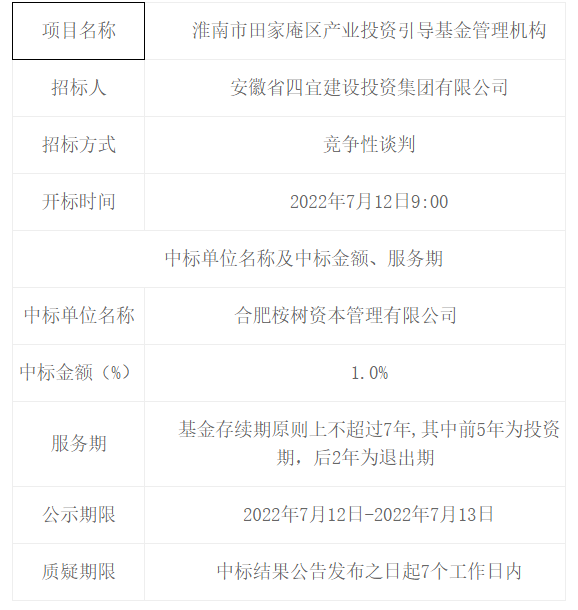 淮南市田家庵區(qū)產(chǎn)業(yè)投資引導基金管理機構中標（成交）結果公告 -- 安徽省四宜建設投資集團有限公司--
