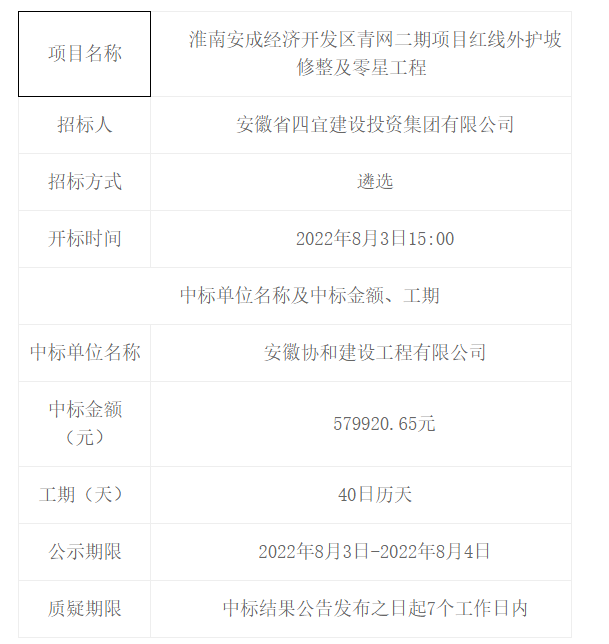 淮南安成經(jīng)濟(jì)開(kāi)發(fā)區(qū)青網(wǎng)二期項(xiàng)目紅線外護(hù)坡修整及零星工程中標(biāo)（成交）結(jié)果公告 -- 安徽省四宜建設(shè)投資